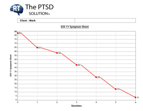 Get-rid-of-PTSD Propranolol PTSD therapy reduces symptoms in six sessions for profound relief